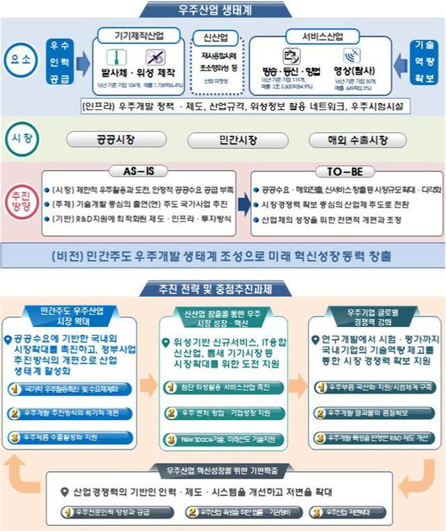 【서울=뉴시스】과학기술정보통신부는 6일 오후 2시30분에 서울 염곡동에 위치한 한국연구재단 서울청사에서 '대한민국 우주산업전략' 수립을 위한 공청회를 개최한다고 밝혔다.(사진/과기정통부 제공)  photo@newsis.com