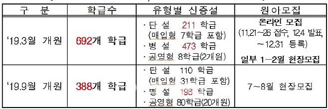 2019년 국공립유치원 1080개 학급 확충계획(자료:교육부)
