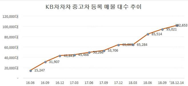 KB차차차 중고차 등록 매물 추이(자료-KB캐피탈)