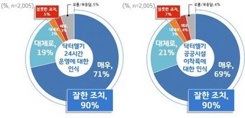 닥터헬기 24시간 운영 및 공공시설 이착륙에 대한 인식조사 [경기도 제공]