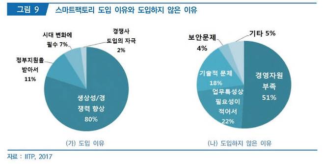 스마트팩토리 도입 이유와 도입하지 않는 이유 설문조사 결과. 자료: 정보통신기술진흥센터