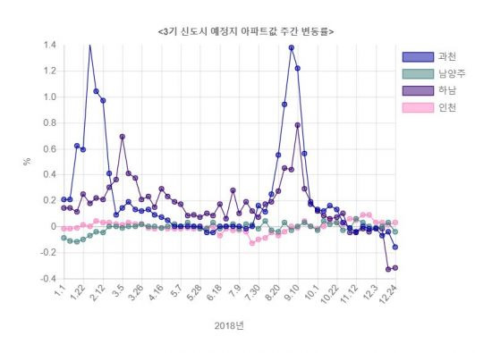 　　　　▲자료: 한국감정원