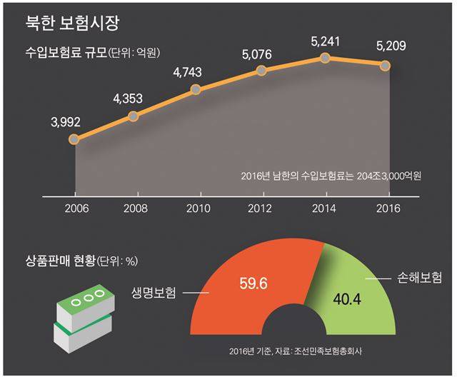 북한의 보험시장 규모. 박구원 기자