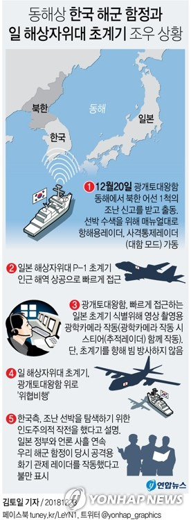 [그래픽] 20일 광개토대왕함, 日초계기 접근하자 촬영용 광학카메라 운용 (서울=연합뉴스) 김토일 기자 = 우리 해군 함정이 지난 20일 동해에서 조난한 북한 어선을 수색하는 과정에서 접근해오는 일본 해상자위대 P-1 초계기를 향해 영상 촬영용 광학카메라를 켠 것으로 알려졌다.      kmtoil@yna.co.kr      페이스북 tuney.kr/LeYN1 트위터 @yonhap_graphics