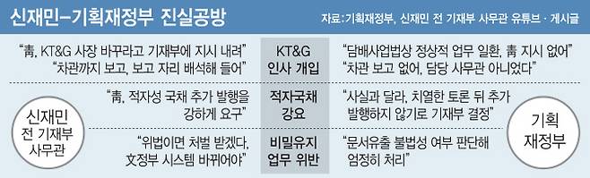 [출처=기획재정부, 신재민 전 기재부 사무관 유튜브·게시글, 그래픽=이데일리 이동훈 기자]