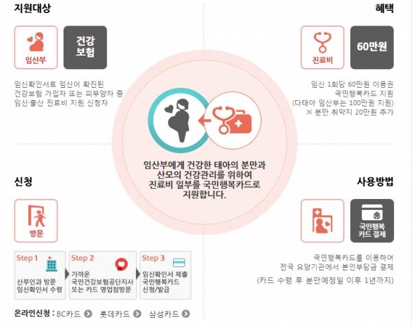 임산부 바우처 사용기한은 분만예정일 후 1년까지로 확대됐다. ⓒ국민행복카드