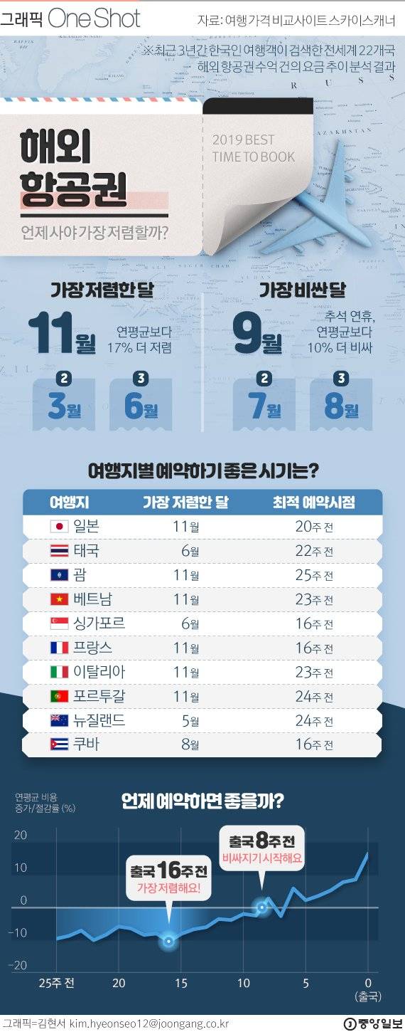 빅데이터가 알려주는 항공권 예약 골든 타임