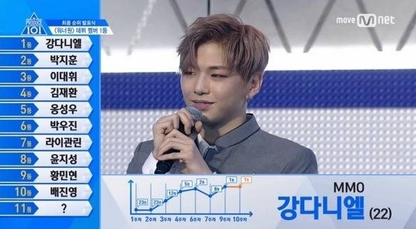 사진= 엠넷 '프로듀스 101 시즌2' 방송화면 캡처