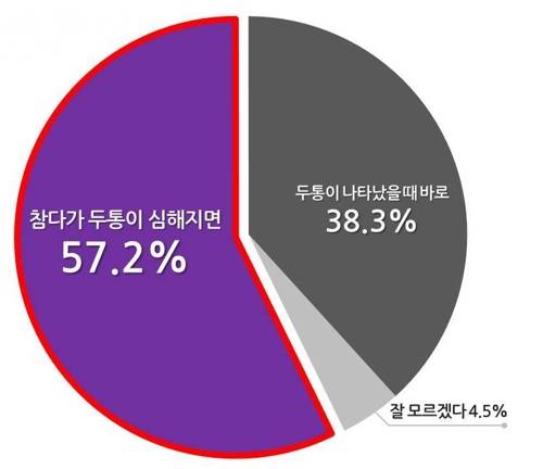 두통 있는 자녀가 진통제 복용하는 시기 [대한두통학회 제공]