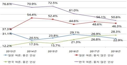 한국인과 일본인의 상대국에 대한 인상. [자료: 동아시아연구원]