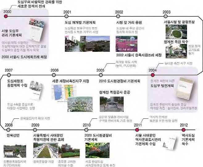 2000년 이후 도심 관련 정책의 전개와 변화. 서울시 역사도심기본계획(2015년)