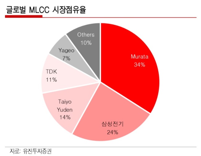 글로벌 MLCC 시장점유율(2018년 9월 현재)[유진투자증권]