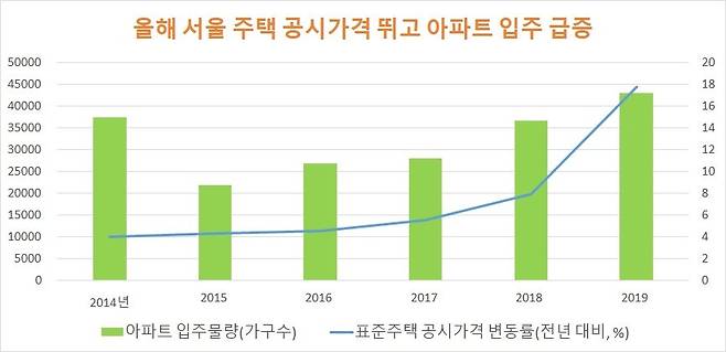 ※올해 입주물량은 예상치. 자료: 국토부·부동산114