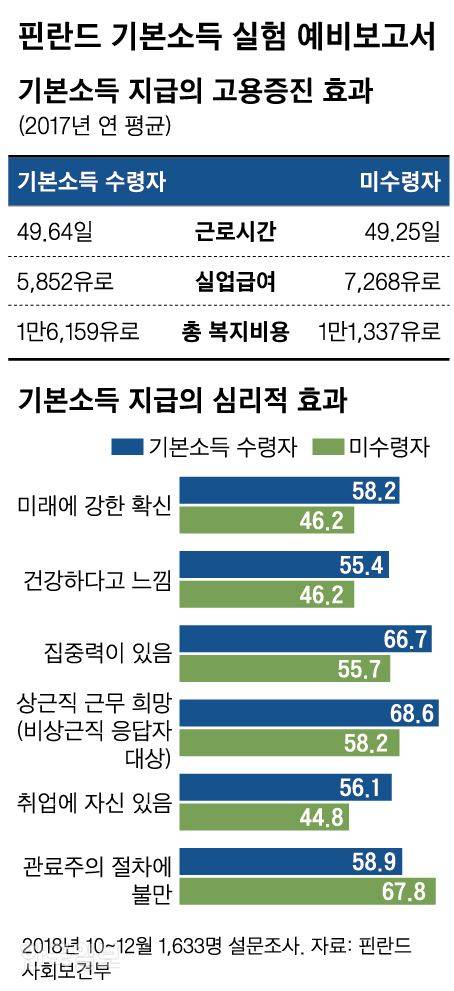 [저작권 한국일보]핀란드 기본소득 실험 예비보고서. 신동준 기자