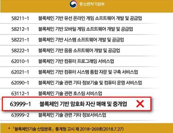 통계청이 분류해 놓은 '블록체인기술 산업분류' 가운데 '블록체인 기반 암호화 자산 매매 및 중개업(암호화폐 거래소)'은 벤처인증을 받을 수 없도록 시행령이 개정돼 시행중이다.
