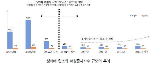 부산 완월동 성매매 업소와 여성 종사자 수.                                자료: 부산발전연구원 '완월동 창조적 재생 연구용역에 따른 보고서' (2015년)