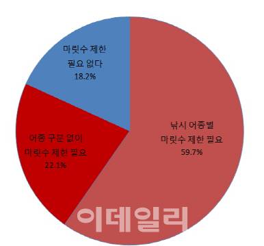 국민 10명 중 8명(81.8%)이 낚시 마릿수 제한에 찬성했다. 찬성 응답 중 어종별 마릿수 제한은 59.7%, 어종 구분 없이 마릿 수 제한은 22.1%였다. [출처=한국해양수산개발원]