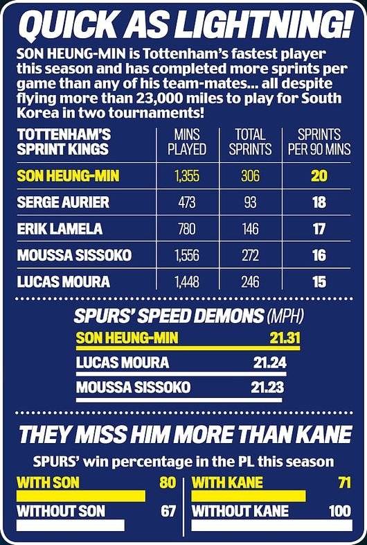 데일리 메일에 따르면 손흥민은 토트넘에서 최고순간속도와 스프린트 횟수 모두 1위다. [데일리 메일]