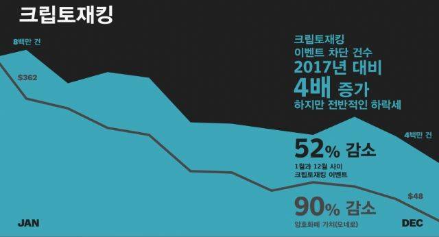 시만텍 ISTR 제24호 보고서로 제시된 2018년 크립토재킹 공격 현황. [자료=시만텍]