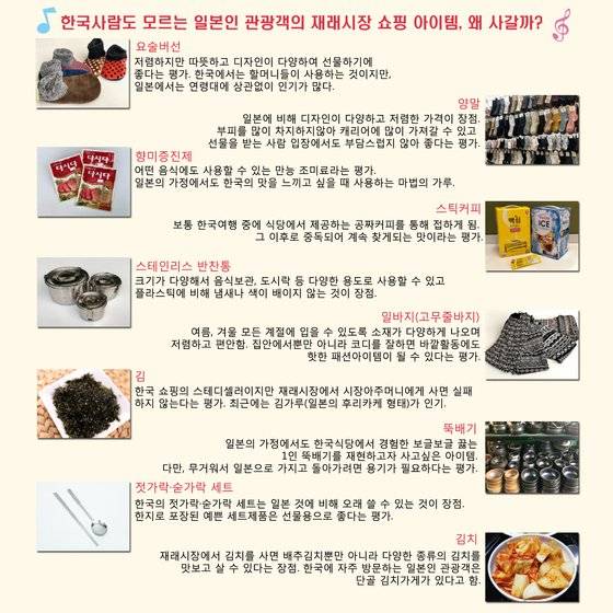 일본 관광객이 뽑은 '한국 재래시장에서 사고 싶은 물건' 순위 결과. [사진 한국관광공사]