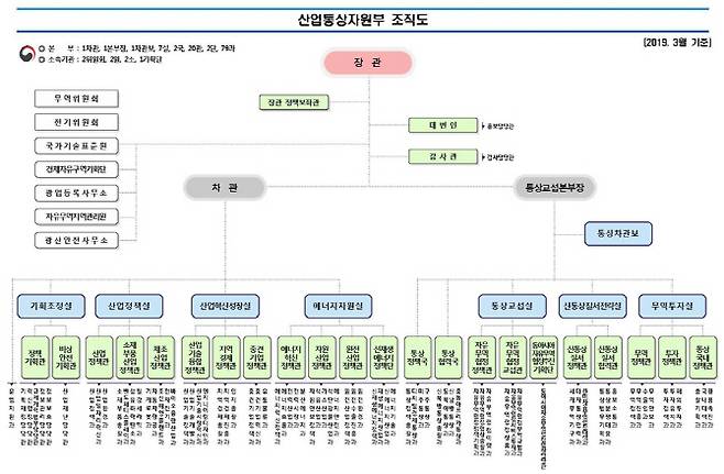 2019년 3월 기준 산업통상자원부 조직도. 산업부 제공