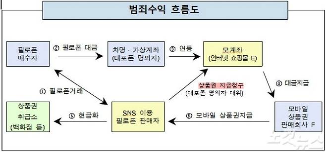 A 씨의 범죄수익 흐름도. (사진=수원지검 자료 갈무리)