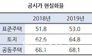 단위=%, 자료=국토교통부