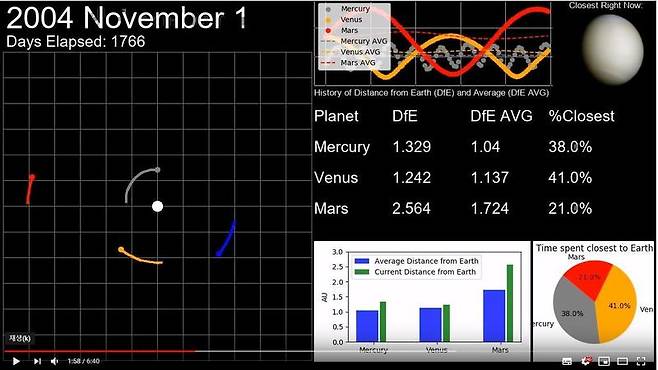 수성(회색), 금성(노랑), 지구(파랑), 화성(빨강)의 태양 궤도 공전 시뮬레이션 화면. 유튜브 갈무리
