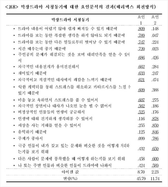 '막장드라마의 이용과 충족에 관한 연구'(서신혜, 2010) (사진=논문 캡처)