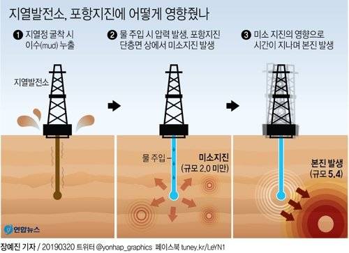 포항지진 원인은 PX-2에 고압으로 주입된 수리자극과 이수누수가 발생하며 단층에 가해진 압력 두 가지로 크게 분석됐다. [그래픽제공=연합뉴스]