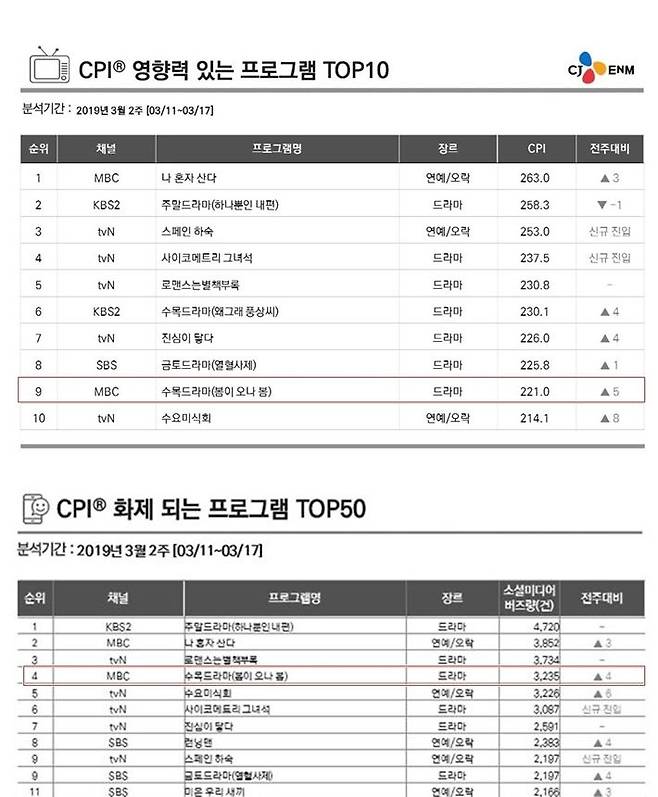 CJ ENM이 제공하는 콘텐츠 영향력 지수(CPI, Content Power Index) 조사 결과(3월 11일~17일 집계) (사진=CJ ENM 제공)