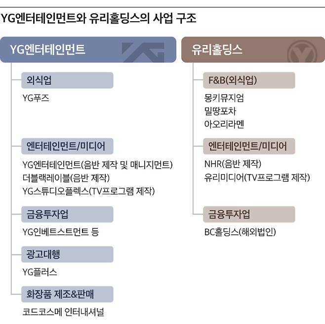 YG엔터테인먼트와 유리홀딩스 사업구조 비교표. /그래픽=박길우
