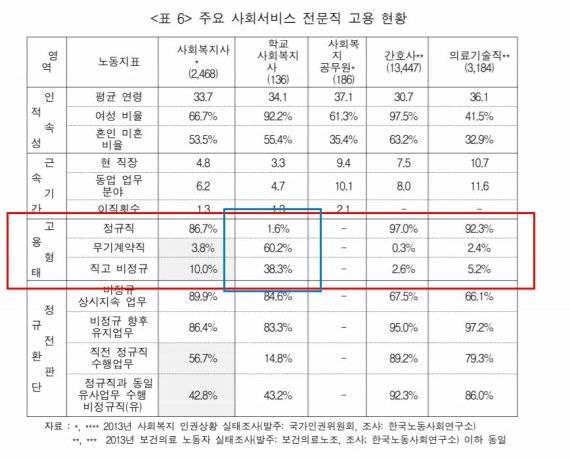 주요 사회서비스 전문직 고용 현황 / 자료=한국사회복지실천연구학회