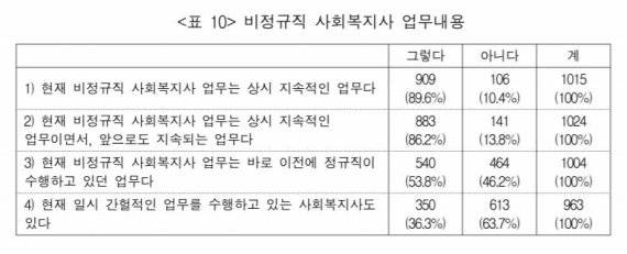 비정규직 사회복지사 업무내용 / 자료=한국사회복지사협회