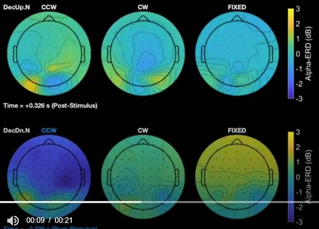 지구자기장 세기의 자기력선이 위쪽을 향한 상태에서는 시계반대방향이나 시계방향, 고정 상태에서 모두 알파파에 유의미한 변화가 없었다(위 왼쪽부터). 반면 아래쪽을 향한 상태에서 시계반대방향으로 회전했을 때만 알파파가 감소하는 것으로 나타났다(아래 왼쪽 파란색). ‘이뉴로’ 제공