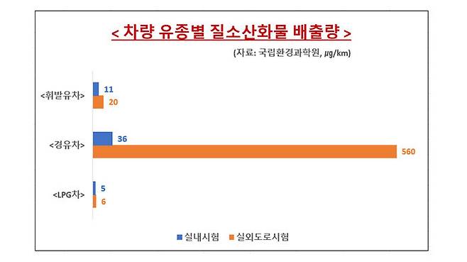 <그림> 차량 유종별 질소산화물 배출량(㎍/km, 자료: 국립환경과학원)