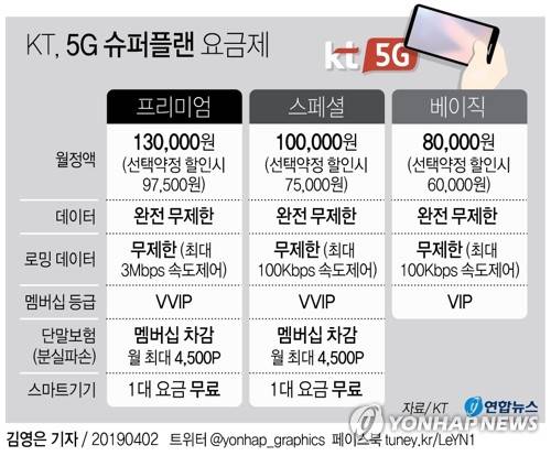 [그래픽] KT, 5G 데이터 무제한 요금제 '슈퍼플랜' 출시