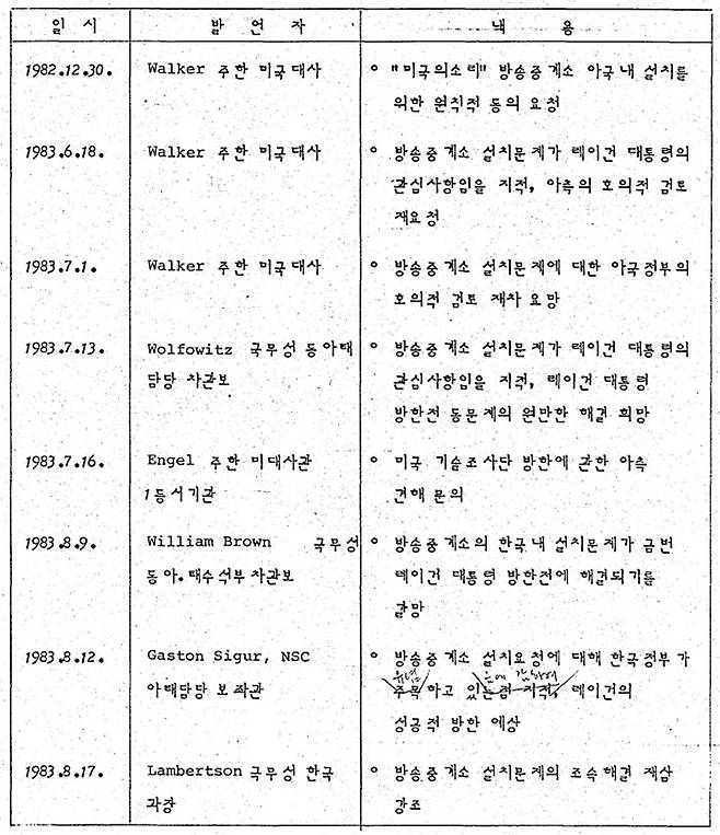 ▲외무부가 정리한 "미국의 소리 방송중계소 설치문제에 관한 미측인사 발언 일지" (1983.8.19.)