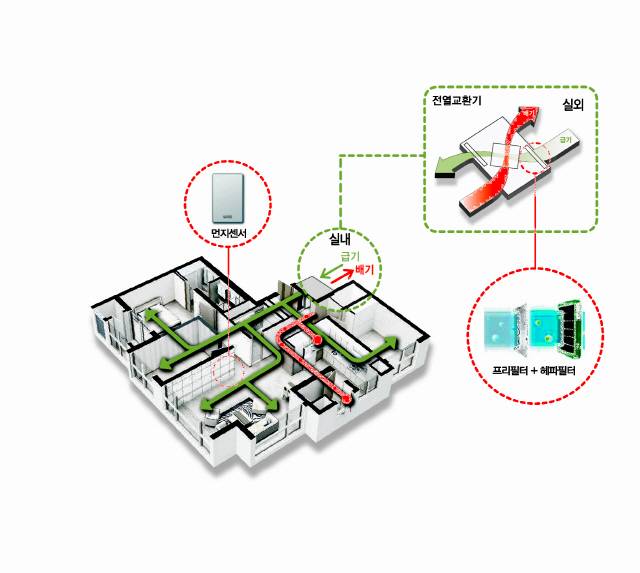 공기청정 세대환기 시스템.