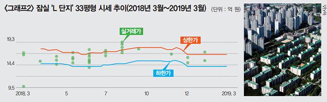 주 | 2019. 3.18. 한국감정원 기준, 2019. 3. 국토교통부 기준 [출처 | 네이버 부동산]
