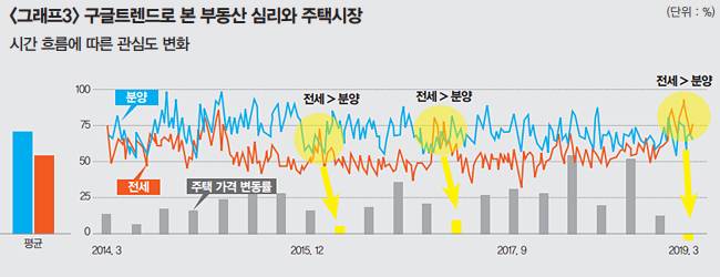 주 | 2014년 1월~2019년 3월 검색량 중 가장 높은 검색량을 100으로 해 표준화 수치로 나타낸 것. 파란색은 ‘분양’ 검색량 수치, 붉은색은 ‘전세’ 검색량 수치. 주택 가격 변동률은 전분기 대비 [출처 | 구글트렌드, 부동산114]
