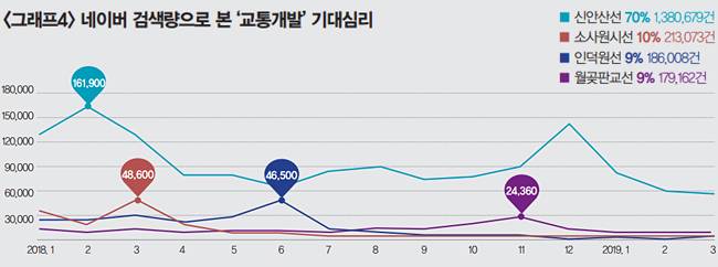 주 | 2018년 1월부터 2019년 3월까지 신안산선, 소사원시선, 인덕원선, 월곶판교선의 네이버 검색량 추이를 나타낸 것. [출처 | 트렌드 트래커]