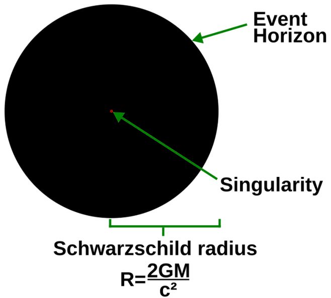 슈바르츠실트 반지름은 별이 그 크기 이하로 수축하면 블랙홀(슈바르츠실트 블랙홀)이 되는 반지름을 말한다. 이 반지름의 경계면은 오늘날 사건지평선으로 불린다. 사진제공 위키미디어