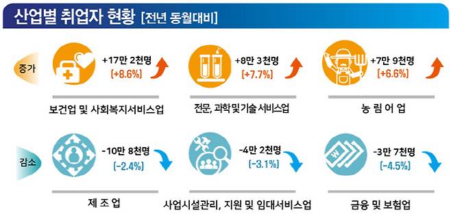 2019년 3월 전년동월대비 산업별 취업자 현황. 통계청 제공