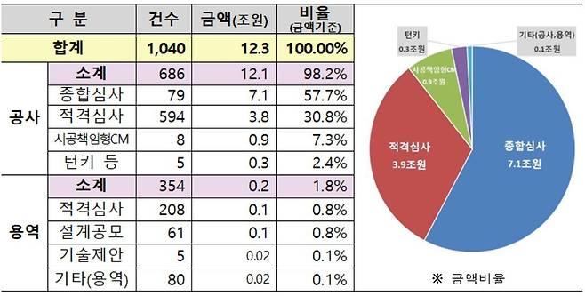 발주계획(LH 제공)© 뉴스1