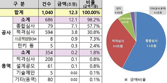 발주유형별 계획. /자료=LH