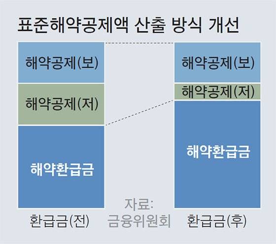표준해약공제액 산출방식 개선
