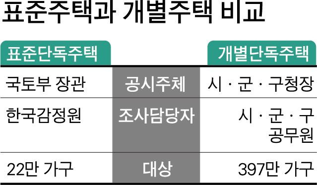 표준주택과 개별주택 비교. 그래픽=박구원 기자