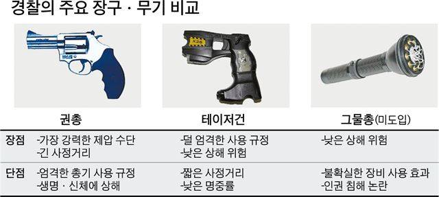 경찰의 주요 장구ㆍ무기 비교. 그래픽=박구원 기자