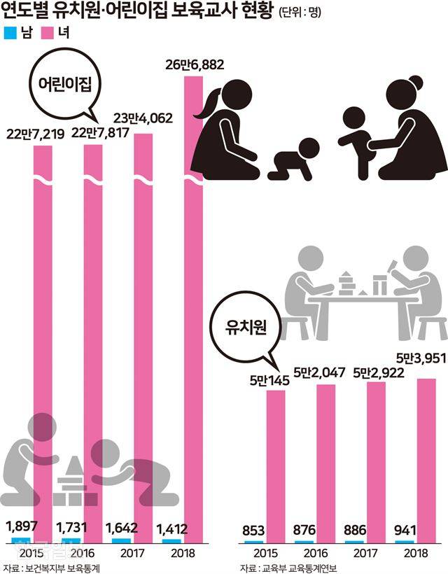 연도별 유치원·어린이집 교사 현황. 그래픽=송정근 기자